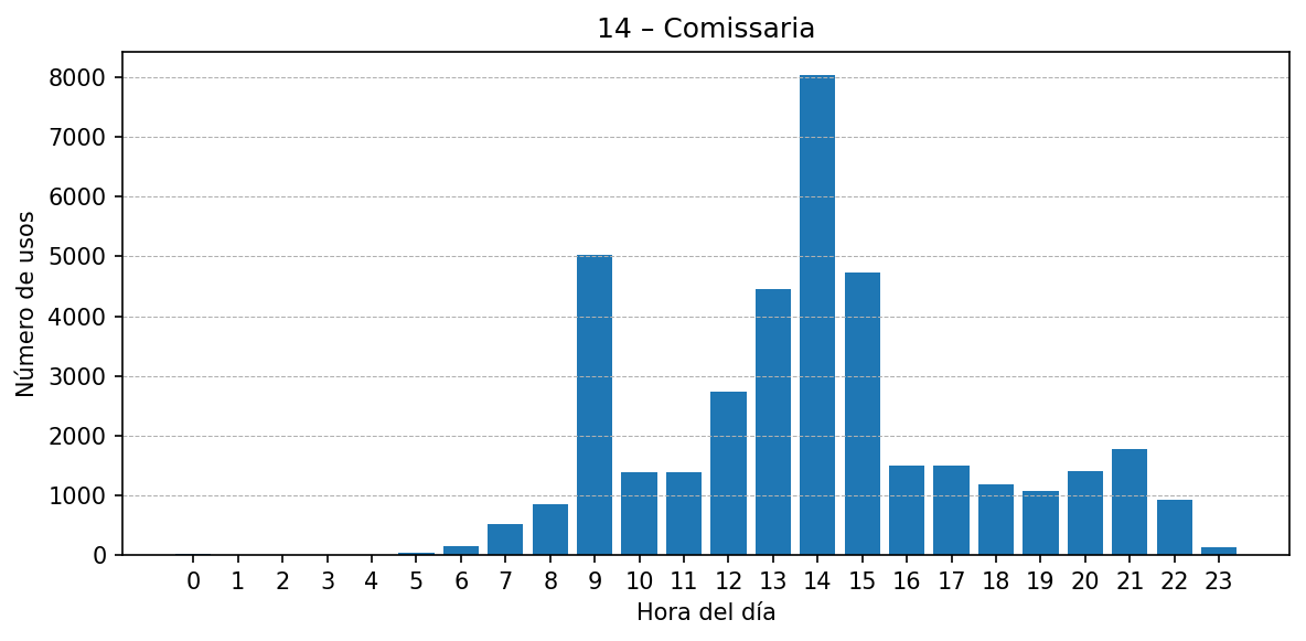 Estación 014 – Comissaria